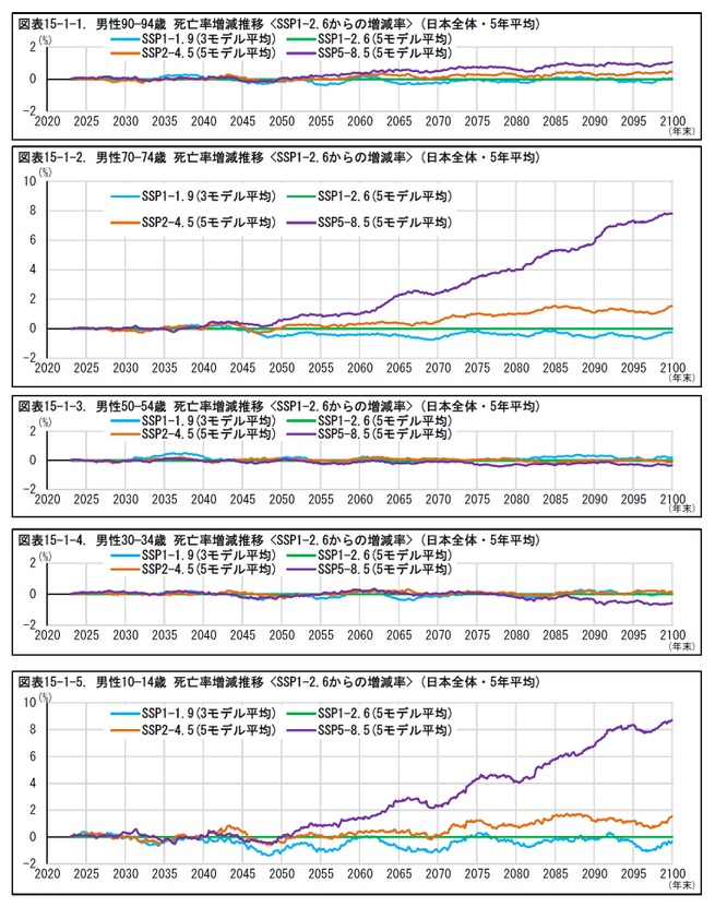 図表15-1-1. 男性90—94歳 死亡率増減推移 <SSP1-2.6からの増減率> (日本全体・5年平均)/図表15-1-2. 男性70—74歳 死亡率増減推移/図表15-1-3. 男性50—54歳 死亡率増減推移/図表15-1-4. 男性30—34歳 死亡率増減推移/図表15-1-5. 男性10—14歳 死亡率増減推移