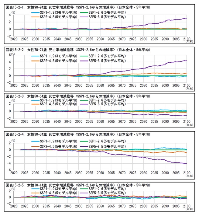 図表15-2-1. 女性90—94歳 死亡率増減推移 <SSP1-2.6からの増減率> (日本全体・5年平均)/図表15-2-2. 女性70—74歳 死亡率増減推移/図表15-2-3. 女性50—54歳 死亡率増減推移/図表15-2-4. 女性30—34歳 死亡率増減推移/図表15-2-5. 女性10—14歳 死亡率増減推移