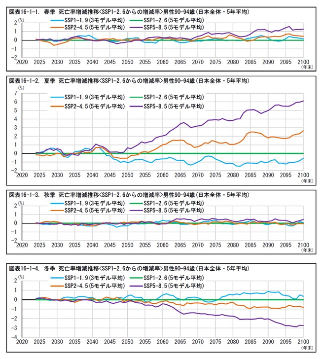 図表16-1-1. 春季 死亡率増減推移<SSP1-2.6からの増減率>男性90—94歳(日本全体・5年平均)/図表16-1-2. 夏季 死亡率増減推移/図表16-1-3. 秋季 死亡率増減推移/図表16-1-4. 冬季 死亡率増減推移