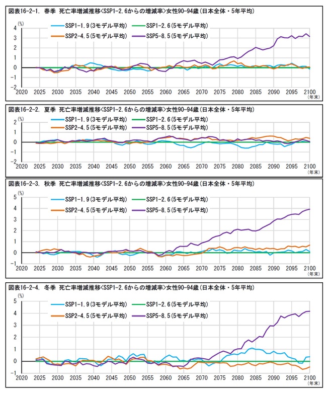 図表16-2-1. 春季 死亡率増減推移<SSP1-2.6からの増減率>女性90—94歳(日本全体・5年平均)/図表16-2-2. 夏季 死亡率増減推移/図表16-2-3. 秋季 死亡率増減推移/図表16-2-4. 冬季 死亡率増減推移