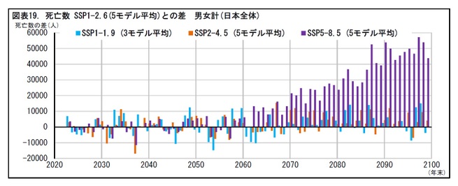図表19. 死亡数 SSP1-2.6(5モデル平均)との差 男女計(日本全体)