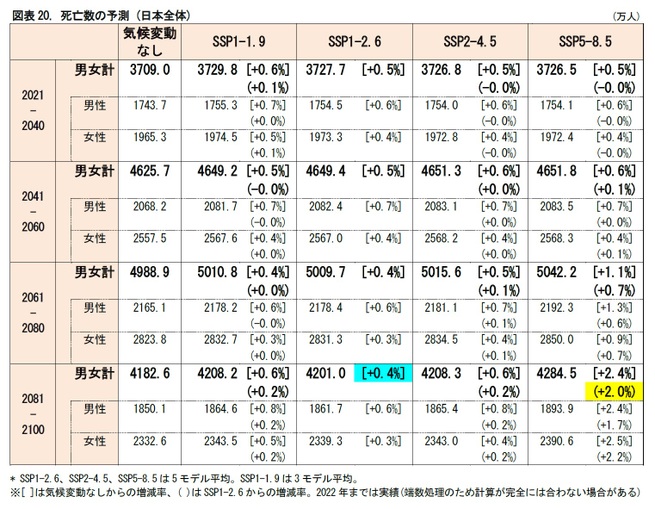 図表20. 死亡数の予測 (日本全体)