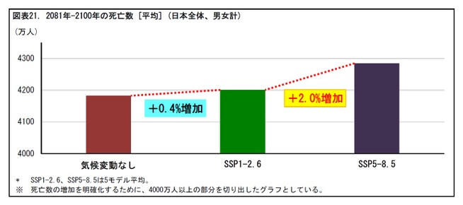 図表21. 2081年-2100年の死亡数 [平均] (日本全体、男女計)