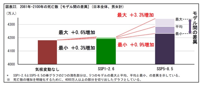 図表22. 2081年-2100年の死亡数 [モデル間の差異] (日本全体、男女計)