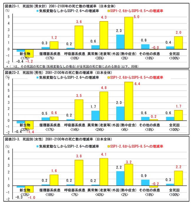 図表23-1. 死因別(男女計) 2081-2100年の死亡数の増減率 (日本全体)/図表23-2. 死因別(男性) 2081-2100年の死亡数の増減率 (日本全体)/図表23-3. 死因別(女性) 2081-2100年の死亡数の増減率 (日本全体)