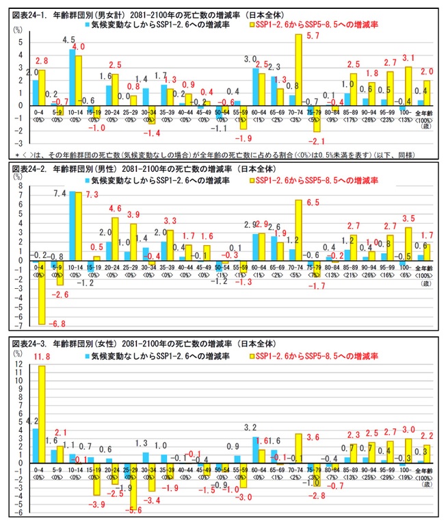 図表24-1. 年齢群団別(男女計) 2081-2100年の死亡数の増減率 (日本全体)/図表24-2. 年齢群団別(男性) 2081-2100年の死亡数の増減率 (日本全体)/図表24-3. 年齢群団別(女性) 2081-2100年の死亡数の増減率 (日本全体)