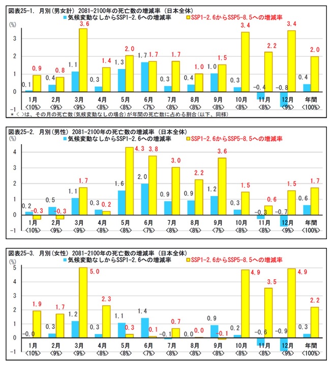 図表25-1. 月別(男女計) 2081-2100年の死亡数の増減率 (日本全体)/図表25-2. 月別(男性) 2081-2100年の死亡数の増減率 (日本全体)/図表25-3. 月別(女性) 2081-2100年の死亡数の増減率 (日本全体)
