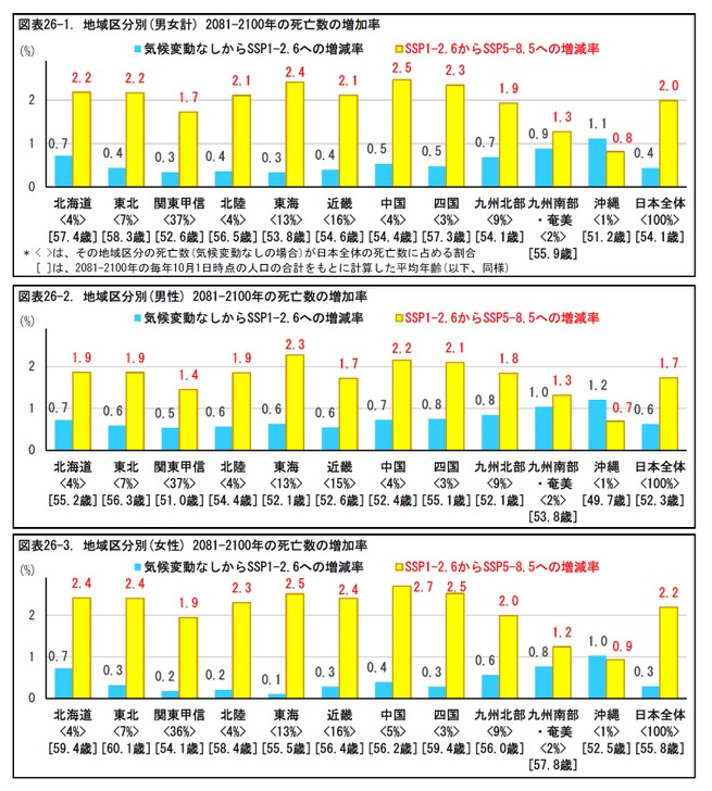 図表26-1. 地域区分別(男女計) 2081-2100年の死亡数の増加率/図表26-2. 地域区分別(男性) 2081-2100年の死亡数の増加率/図表26-3. 地域区分別(女性) 2081-2100年の死亡数の増加率