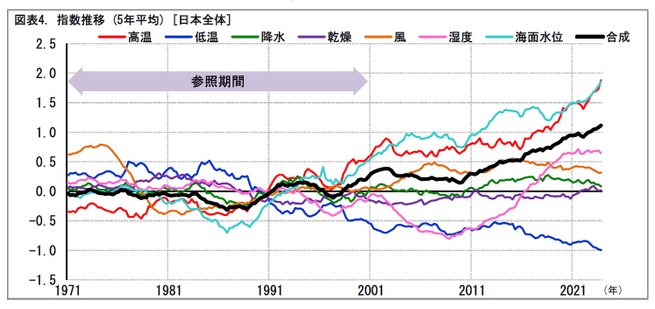 図表4. 指数推移 (5年平均) [日本全体]