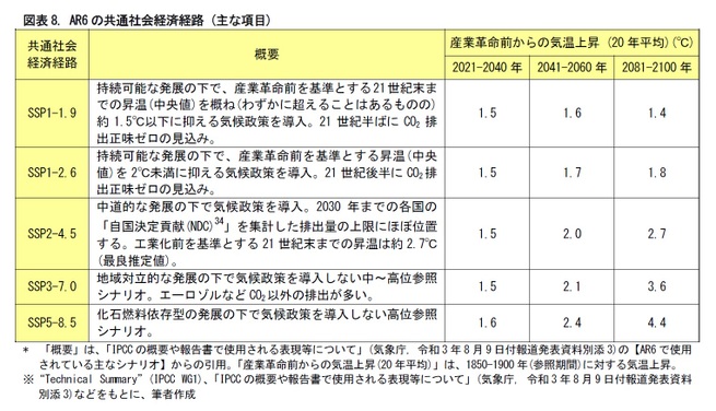 図表8. AR6の共通社会経済経路 (主な項目)