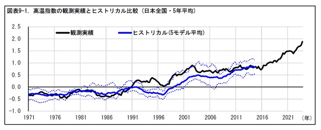 図表9-1. 高温指数の観測実績とヒストリカル比較 (日本全国・5年平均)