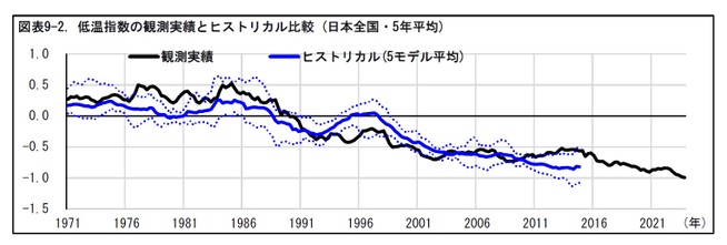 図表9-2. 低温指数の観測実績とヒストリカル比較 (日本全国・5年平均)