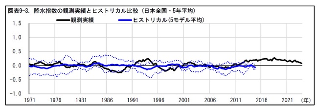 図表9-3. 降水指数の観測実績とヒストリカル比較 (日本全国・5年平均)