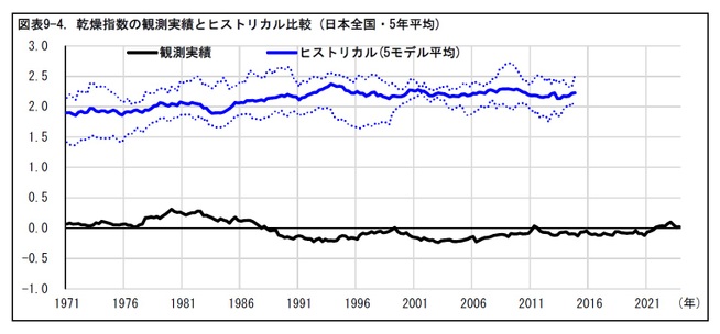 図表9-4. 乾燥指数の観測実績とヒストリカル比較 (日本全国・5年平均)