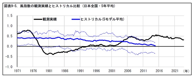 図表9-5. 風指数の観測実績とヒストリカル比較 (日本全国・5年平均)