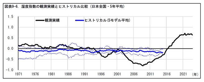 図表9-6. 湿度指数の観測実績とヒストリカル比較 (日本全国・5年平均)