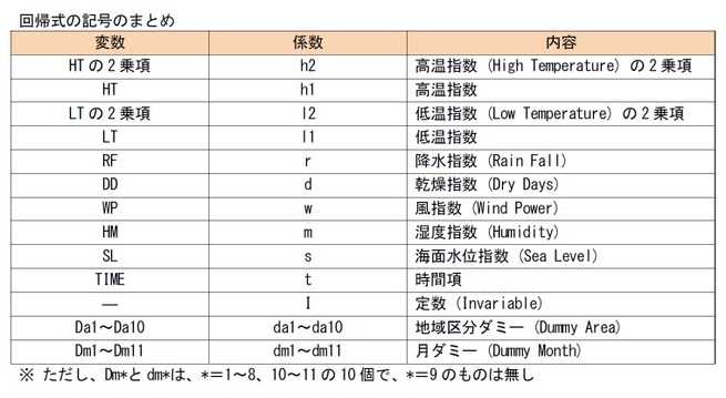 回帰式の記号のまとめ