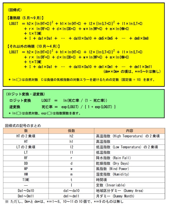 予測に用いる回帰式