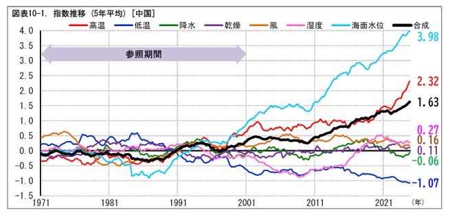 図表10-1. 指数推移 (5年平均) [中国]