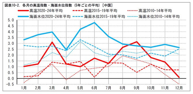 図表10-2. 各月の高温指数・海面水位指数 (5年ごとの平均) [中国]