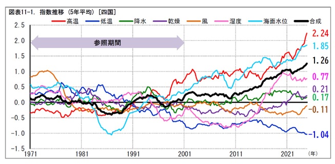 図表11-1. 指数推移 (5年平均) [四国]