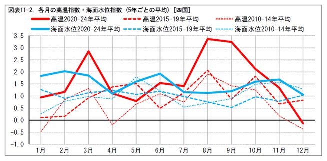 図表11-2. 各月の高温指数・海面水位指数 (5年ごとの平均) [四国]