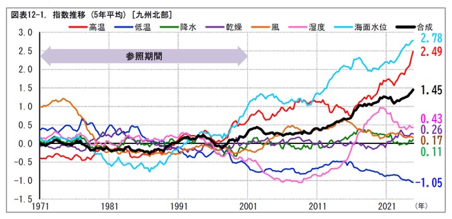 図表12-1. 指数推移 (5年平均) [九州北部]