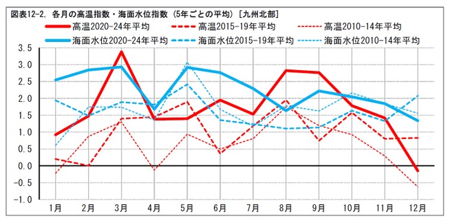 図表12-2. 各月の高温指数・海面水位指数 (5年ごとの平均) [九州北部]