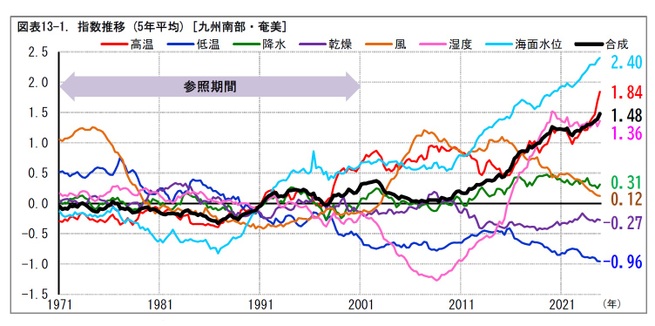 図表13-1. 指数推移 (5年平均) [九州南部・奄美]