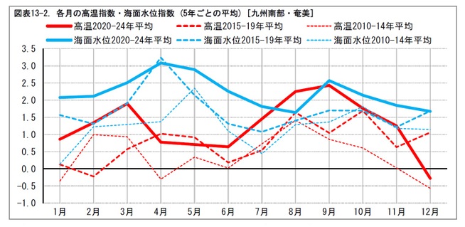 図表13-2. 各月の高温指数・海面水位指数 (5年ごとの平均) [九州南部・奄美]
