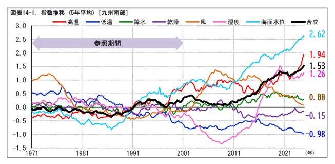 図表14-1. 指数推移 (5年平均) [九州南部]