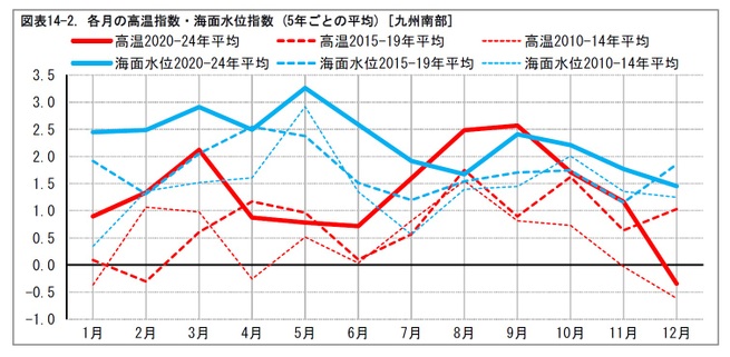 図表14-2. 各月の高温指数・海面水位指数 (5年ごとの平均) [九州南部]