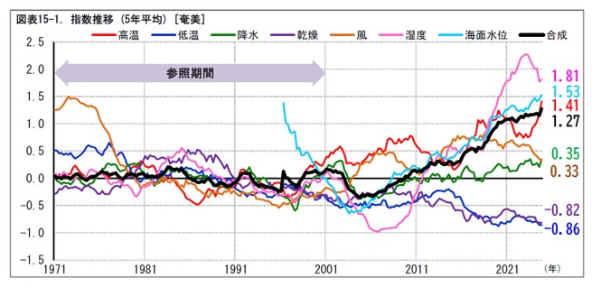 図表15-1. 指数推移 (5年平均) [奄美]
