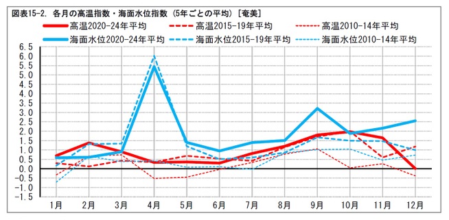 図表15-2. 各月の高温指数・海面水位指数 (5年ごとの平均) [奄美]
