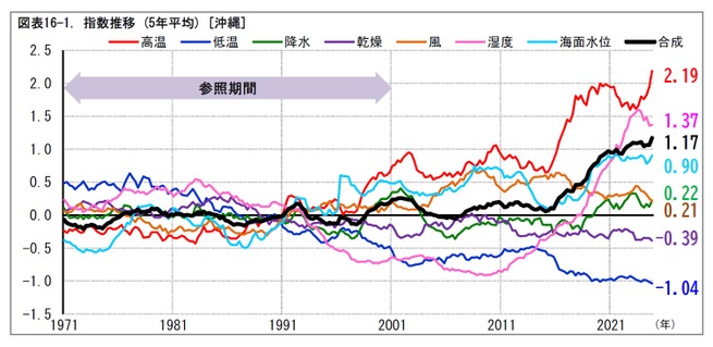 図表16-1. 指数推移 (5年平均) [沖縄]