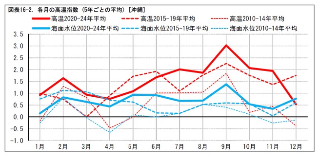 図表16-2. 各月の高温指数 (5年ごとの平均) [沖縄]