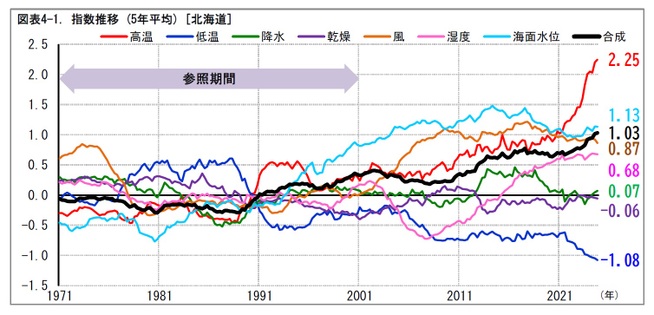 図表4-1. 指数推移 (5年平均) [北海道]