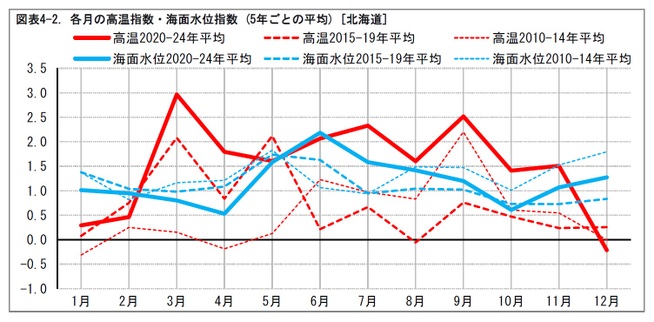 図表4-2. 各月の高温指数・海面水位指数 (5年ごとの平均) [北海道]