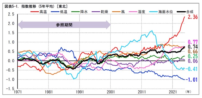 図表5-1. 指数推移 (5年平均) [東北]
