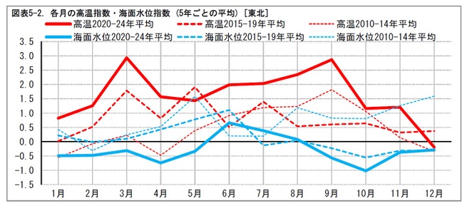 図表5-2. 各月の高温指数・海面水位指数 (5年ごとの平均) [東北]