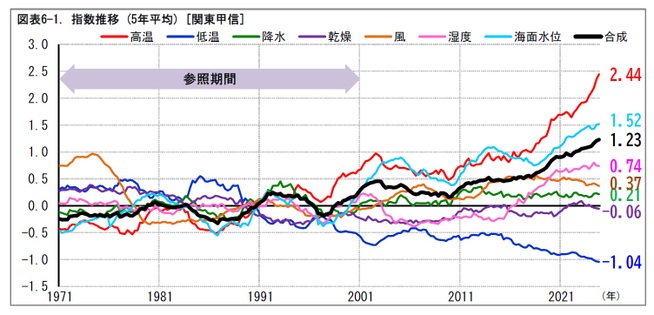 図表6-1. 指数推移 (5年平均) [関東甲信]