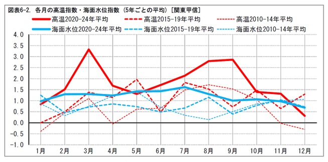 図表6-2. 各月の高温指数・海面水位指数 (5年ごとの平均) [関東甲信]