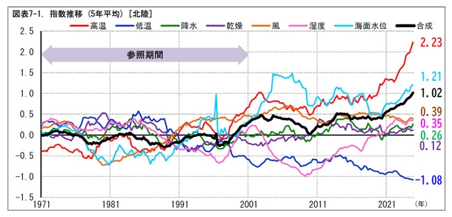 図表7-1. 指数推移 (5年平均) [北陸]