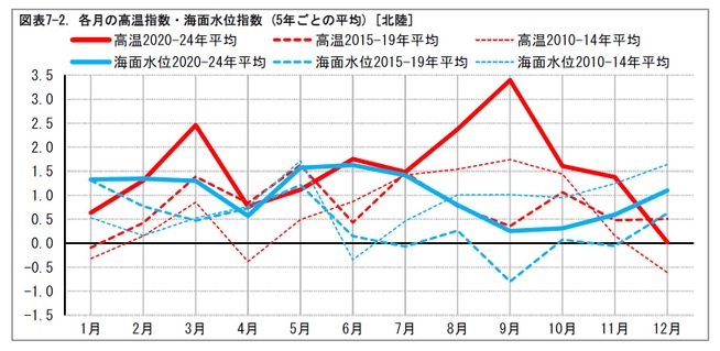 図表7-2. 各月の高温指数・海面水位指数 (5年ごとの平均) [北陸]