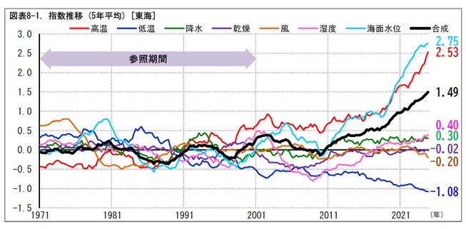 図表8-1. 指数推移 (5年平均) [東海]