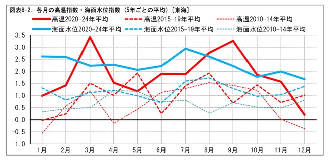 図表8-2. 各月の高温指数・海面水位指数 (5年ごとの平均) [東海]