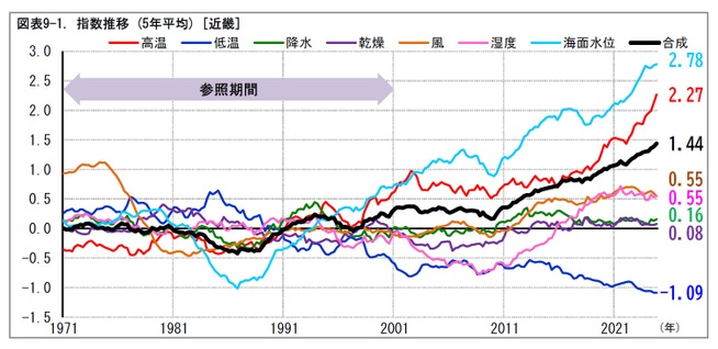 図表9-1. 指数推移 (5年平均) [近畿]