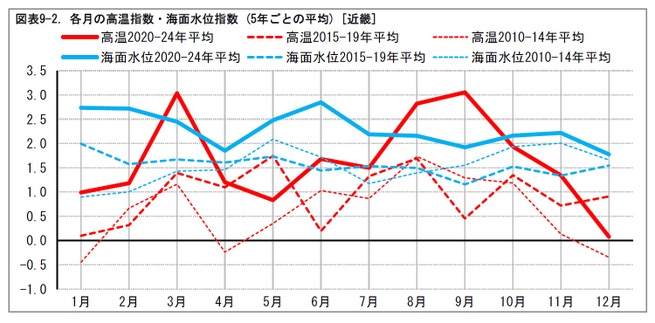 図表9-2. 各月の高温指数・海面水位指数 (5年ごとの平均) [近畿]