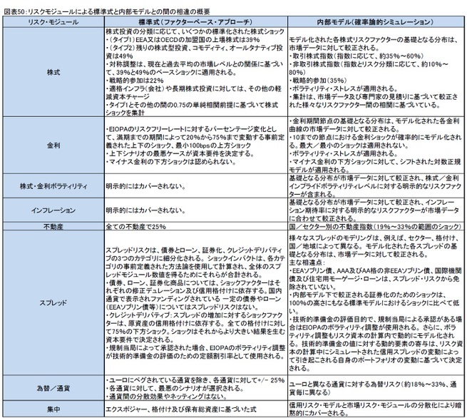 図表50：リスクモジュールによる標準式と内部モデルとの間の相違の概要