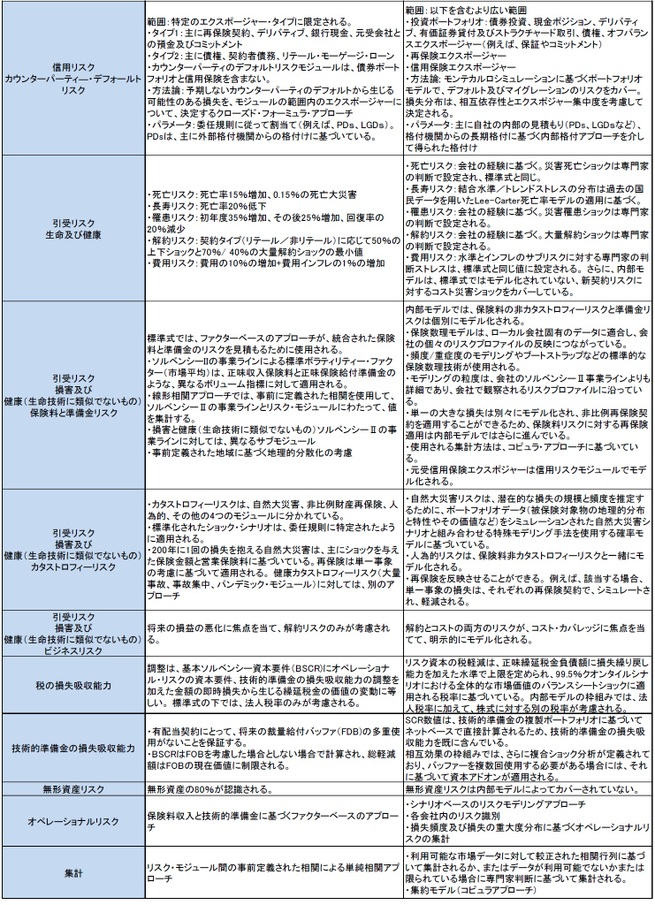 図表50：リスクモジュールによる標準式と内部モデルとの間の相違の概要_続き